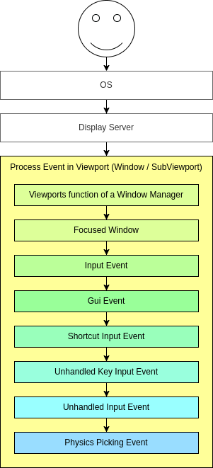 ../../../_images/input_event_flow.webp
