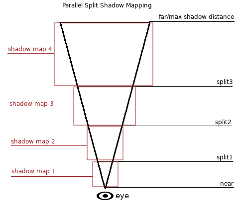 ../../../_images/lights_and_shadows_pssm_explained.webp
