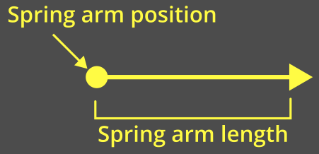 ../../../_images/spring_arm_position_length.webp